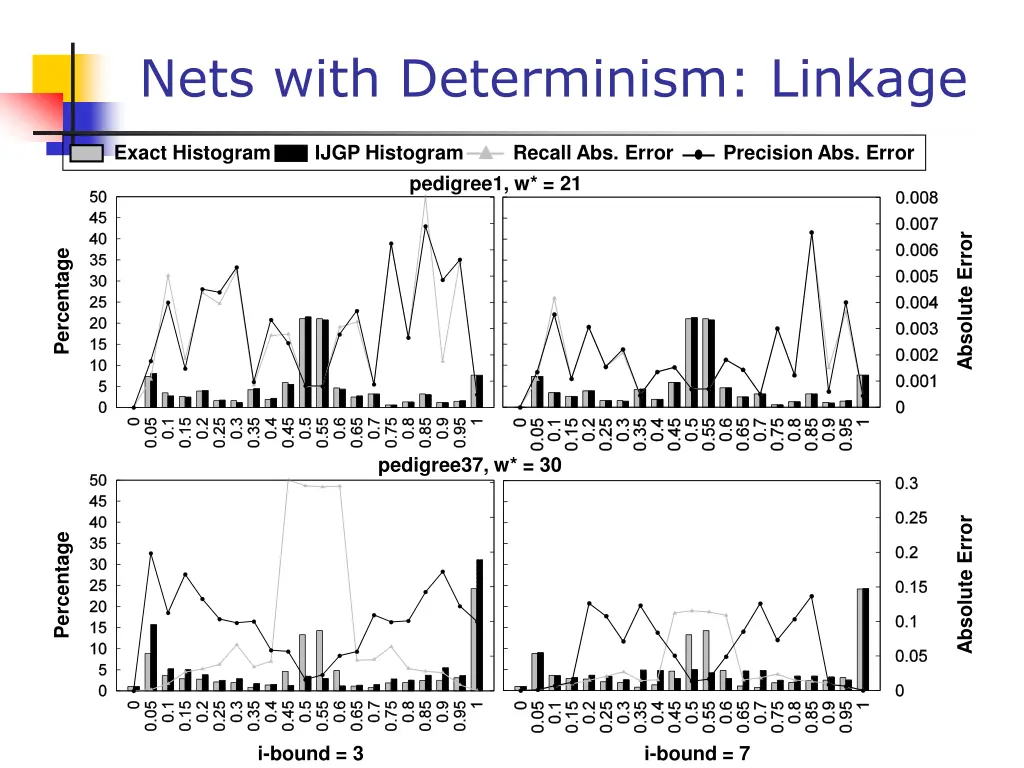nets with determinism linkage