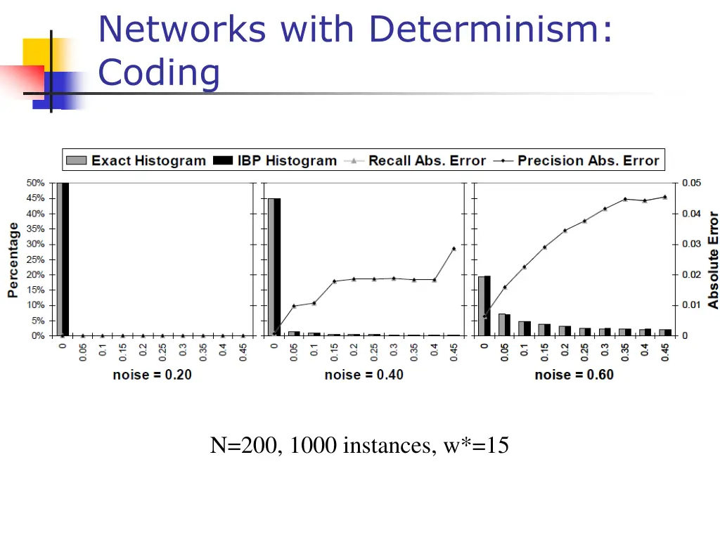 networks with determinism coding