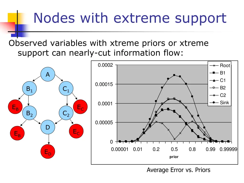 nodes with extreme support