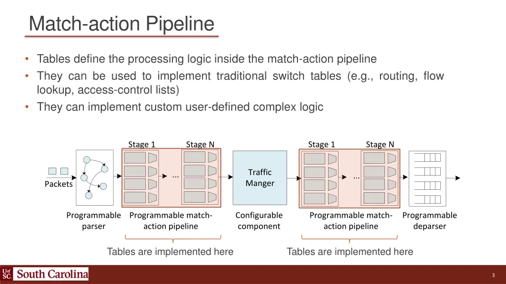 match action pipeline
