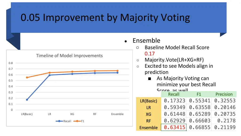 0 05 improvement by majority voting