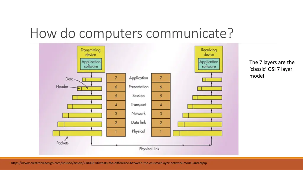 how do computers communicate