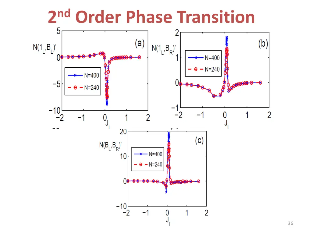 2 nd order phase transition