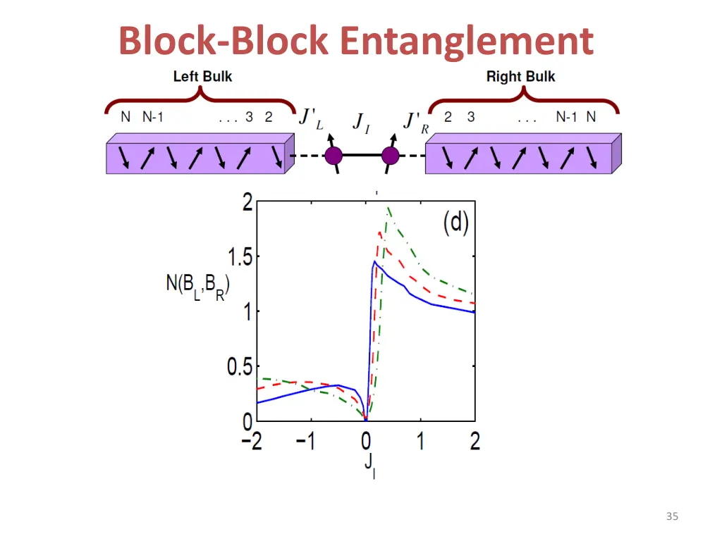 block block entanglement