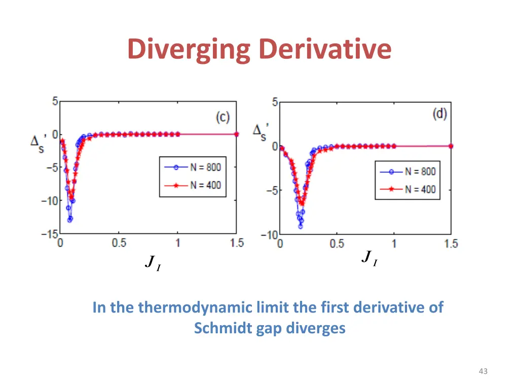 diverging derivative