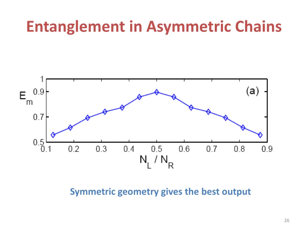 entanglement in asymmetric chains