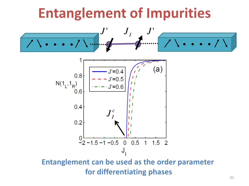 entanglement of impurities j j