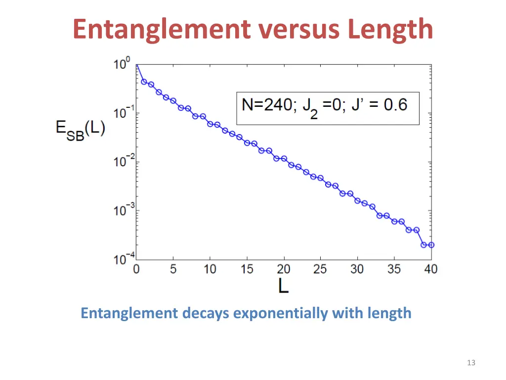 entanglement versus length