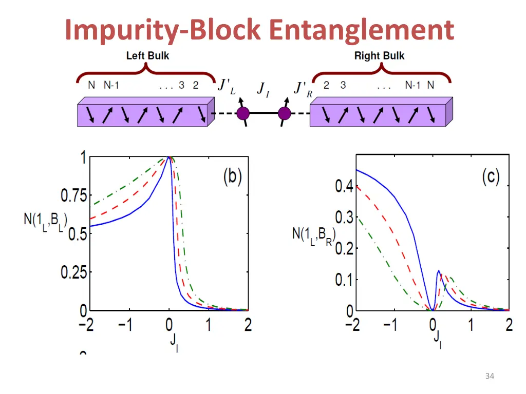 impurity block entanglement