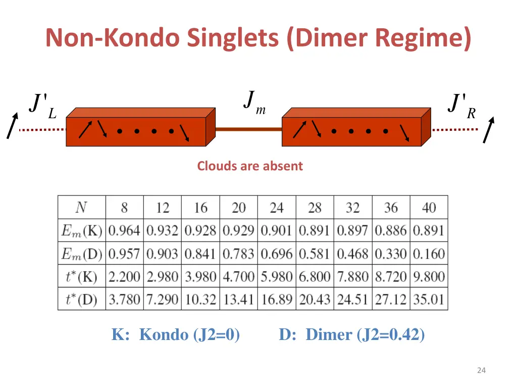 non kondo singlets dimer regime