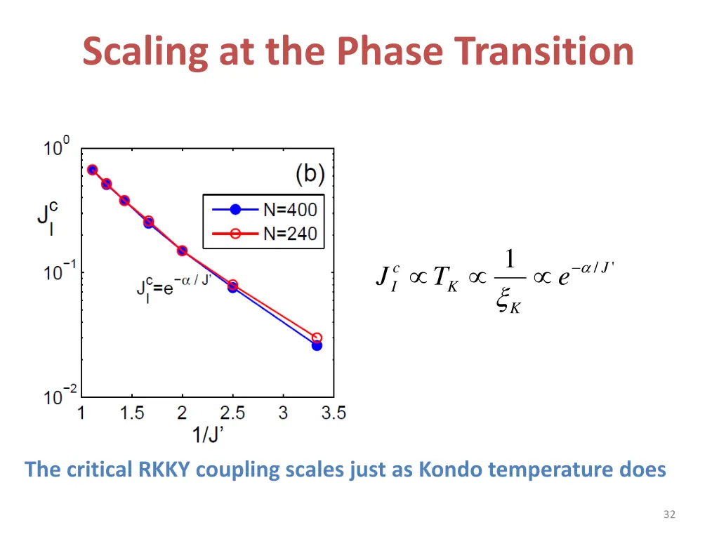 scaling at the phase transition