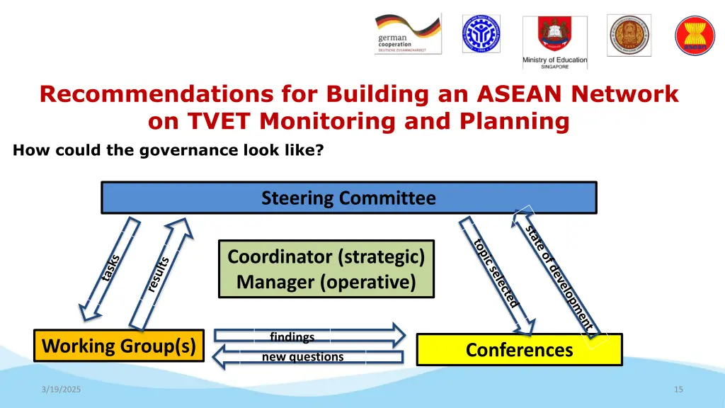 recommendations for building an asean network 6