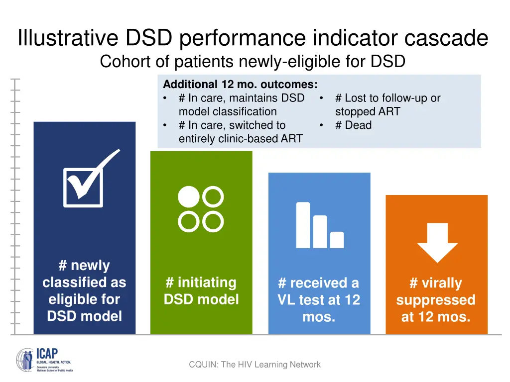 illustrative dsd performance indicator cascade