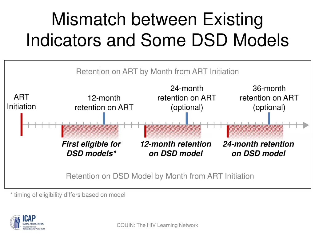 mismatch between existing indicators and some
