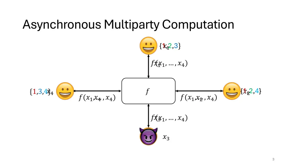 asynchronous multiparty computation