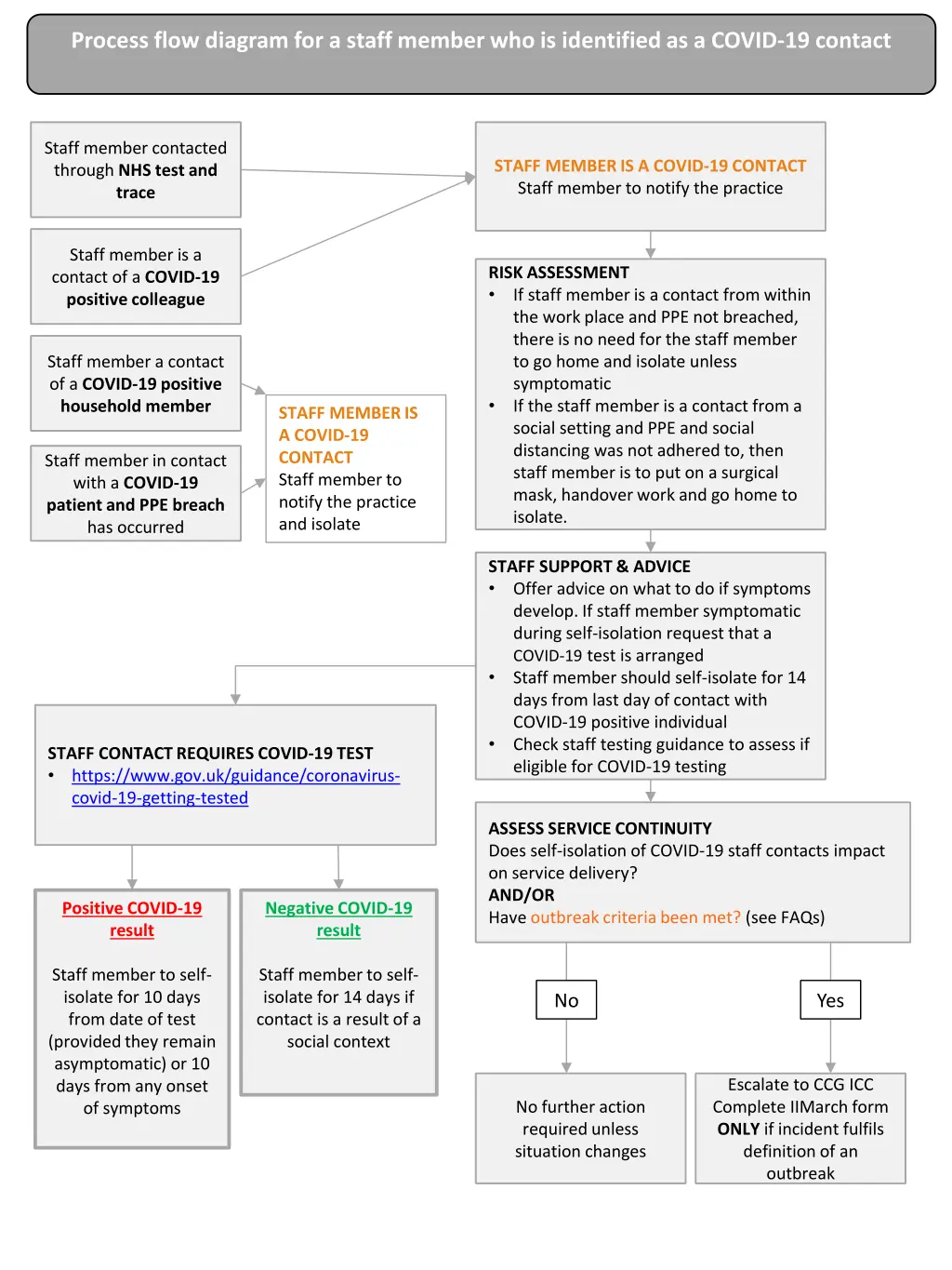 process flow diagram for a staff member 1