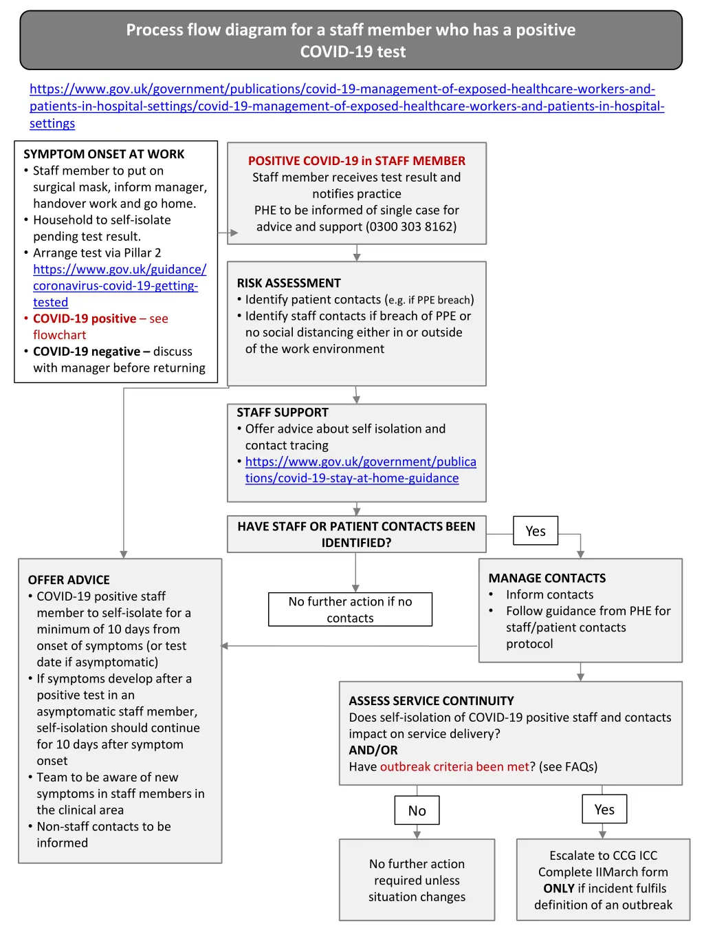 process flow diagram for a staff member