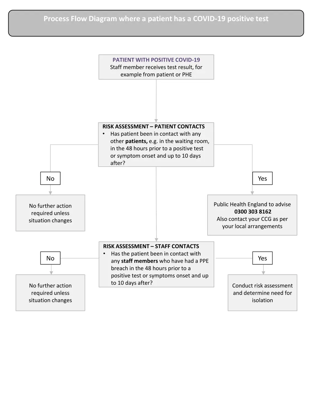 process flow diagram where a patient has a covid