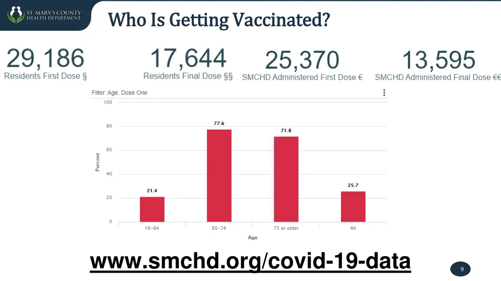 who is getting vaccinated who is getting