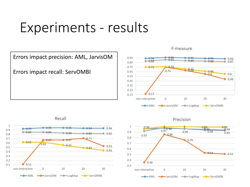 experiments results 2
