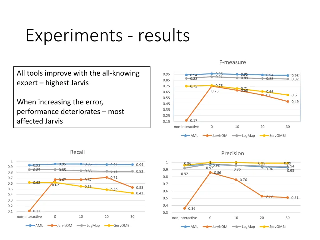 experiments results