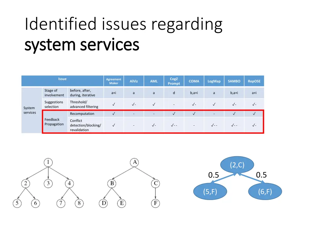 identified issues regarding system services 1