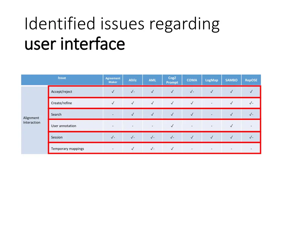 identified issues regarding user interface user 4