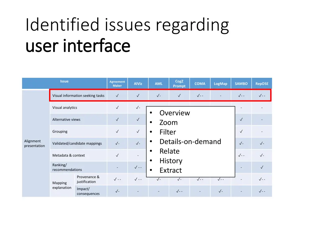identified issues regarding user interface user