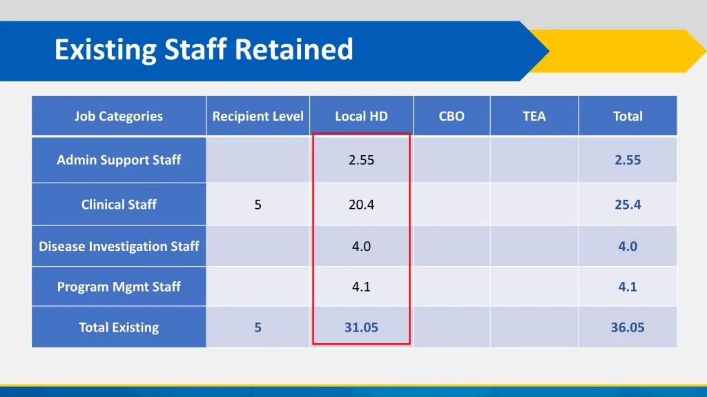existing staff retained