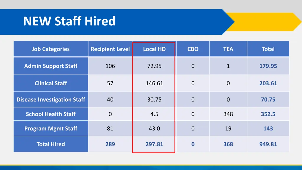 new staff hired