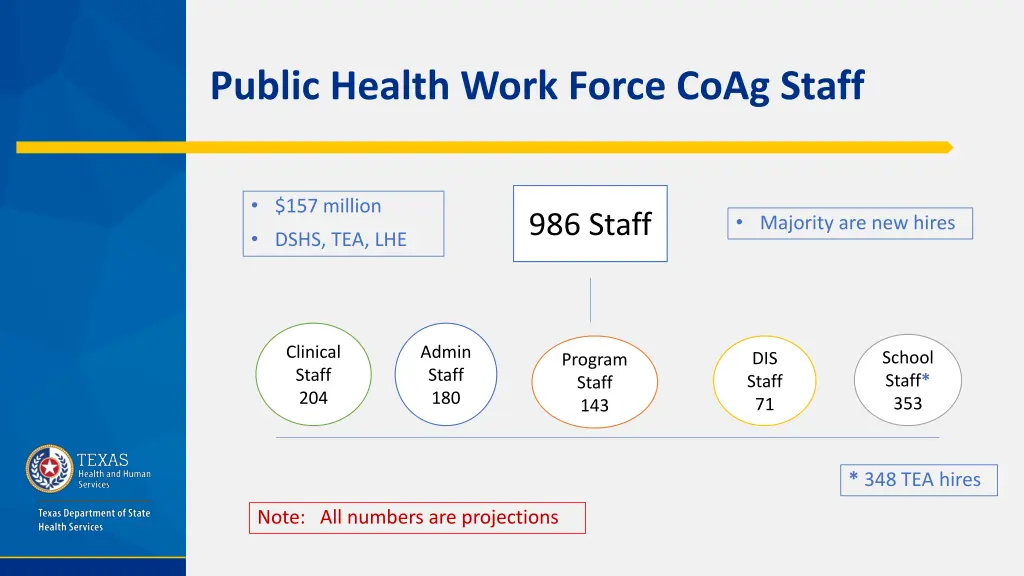 public health work force coag staff