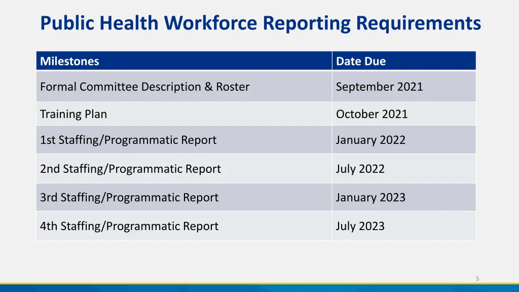 public health workforce reporting requirements