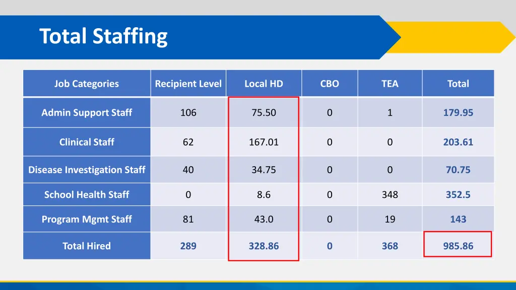 total staffing