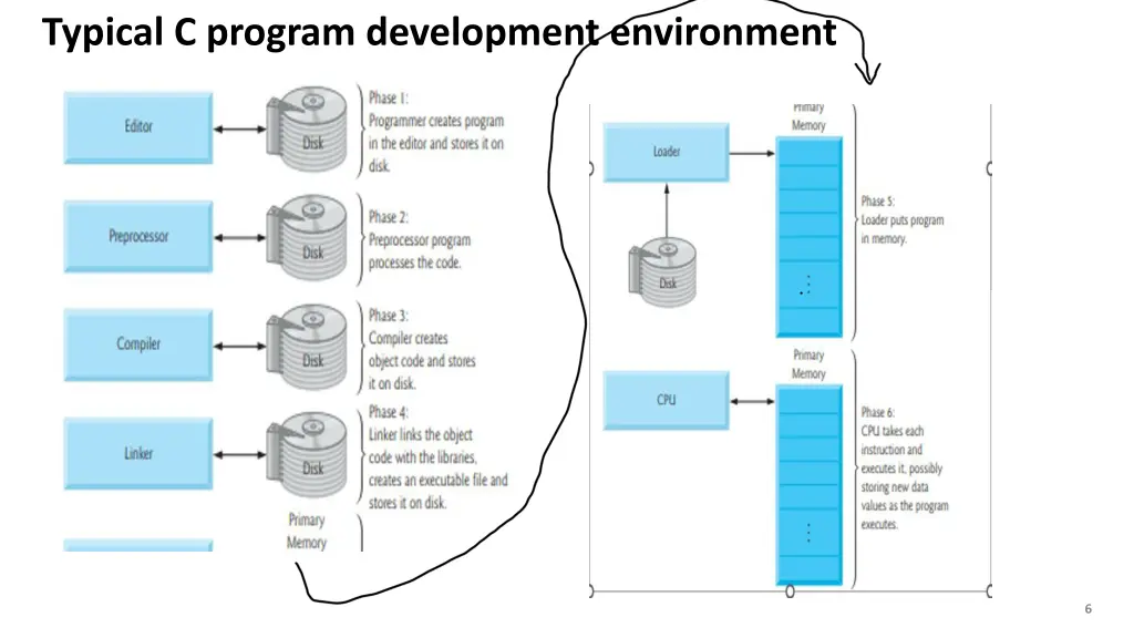 typical c program development environment