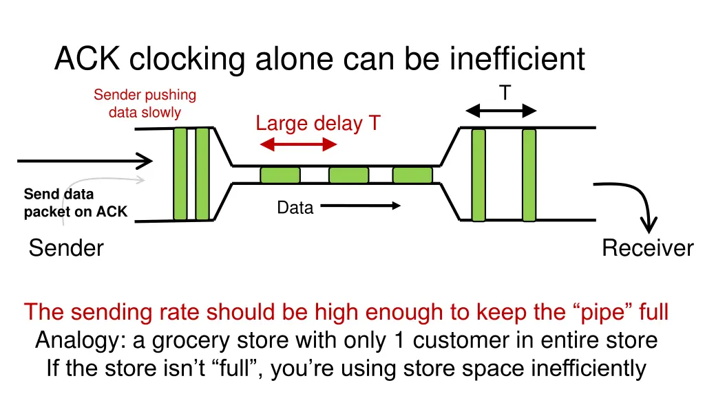 ack clocking alone can be inefficient 1