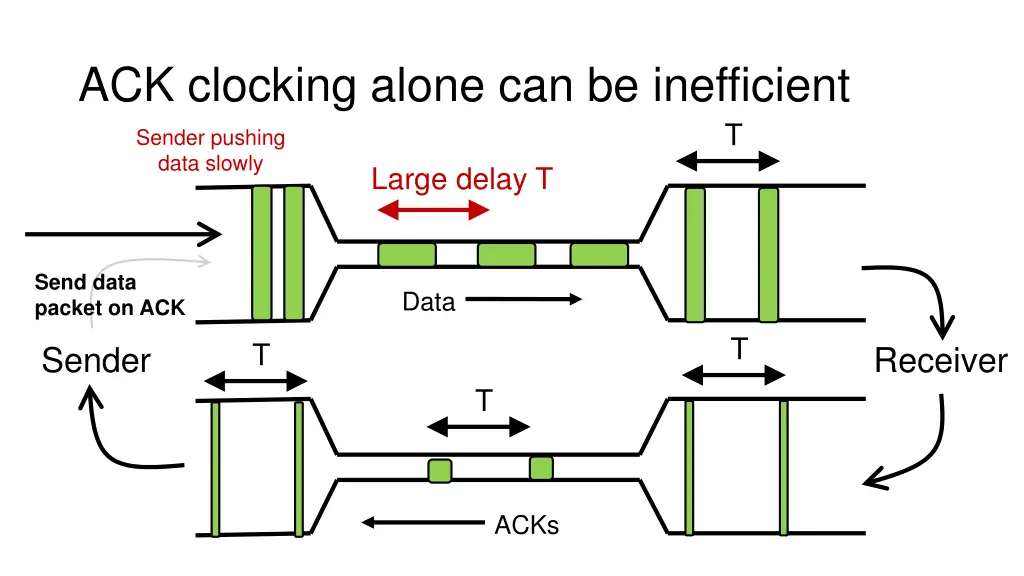 ack clocking alone can be inefficient