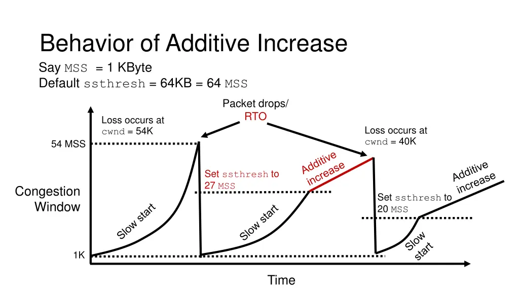 behavior of additive increase say mss 1 kbyte