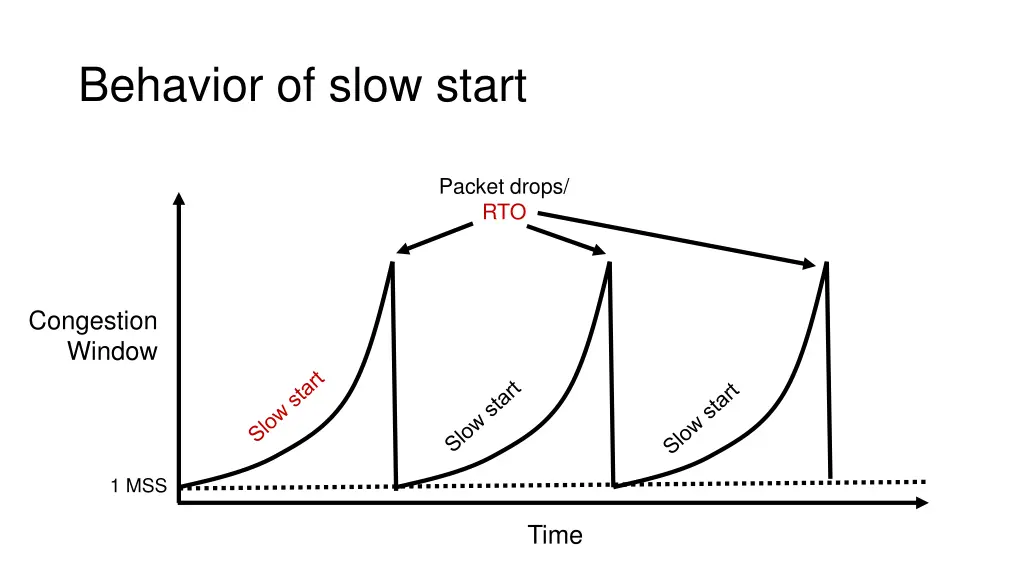 behavior of slow start