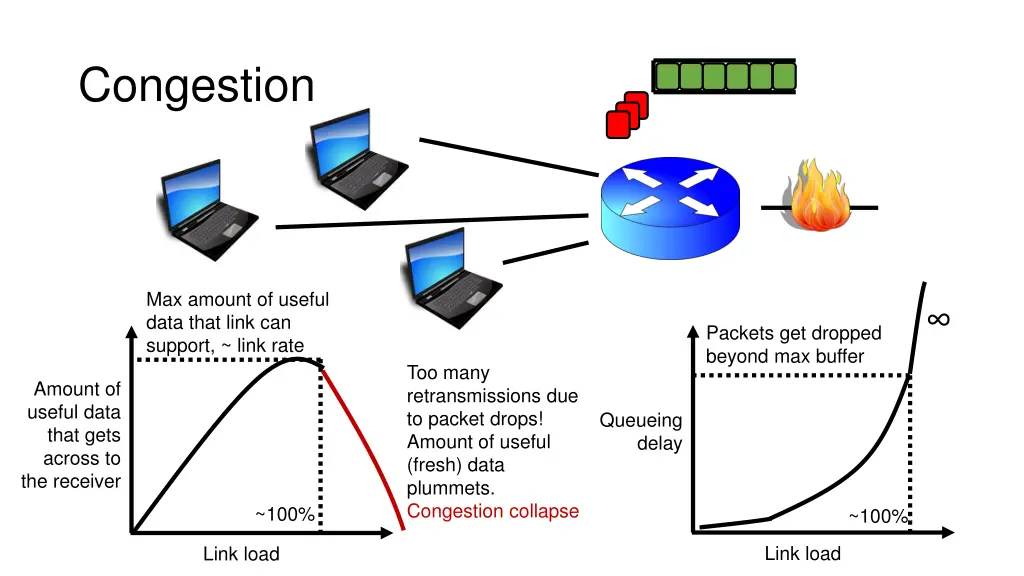 congestion