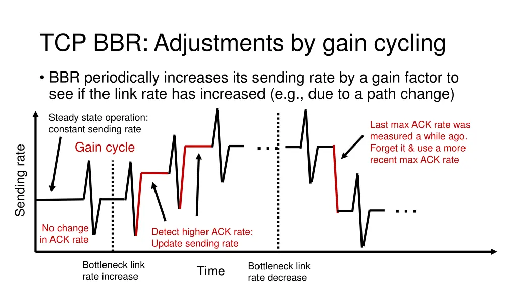 tcp bbr adjustments by gain cycling
