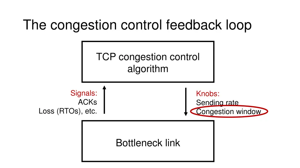 the congestion control feedback loop