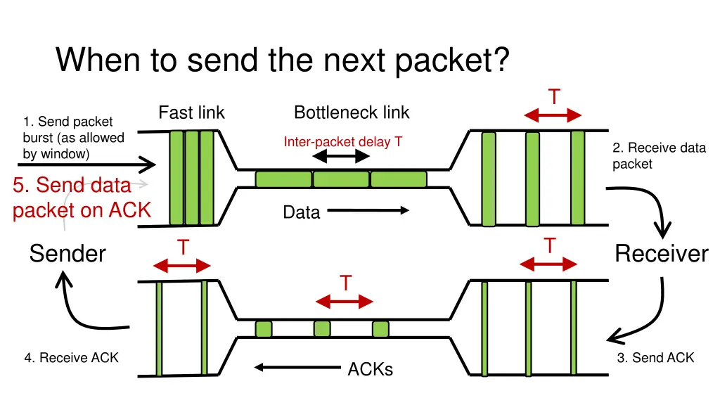 when to send the next packet