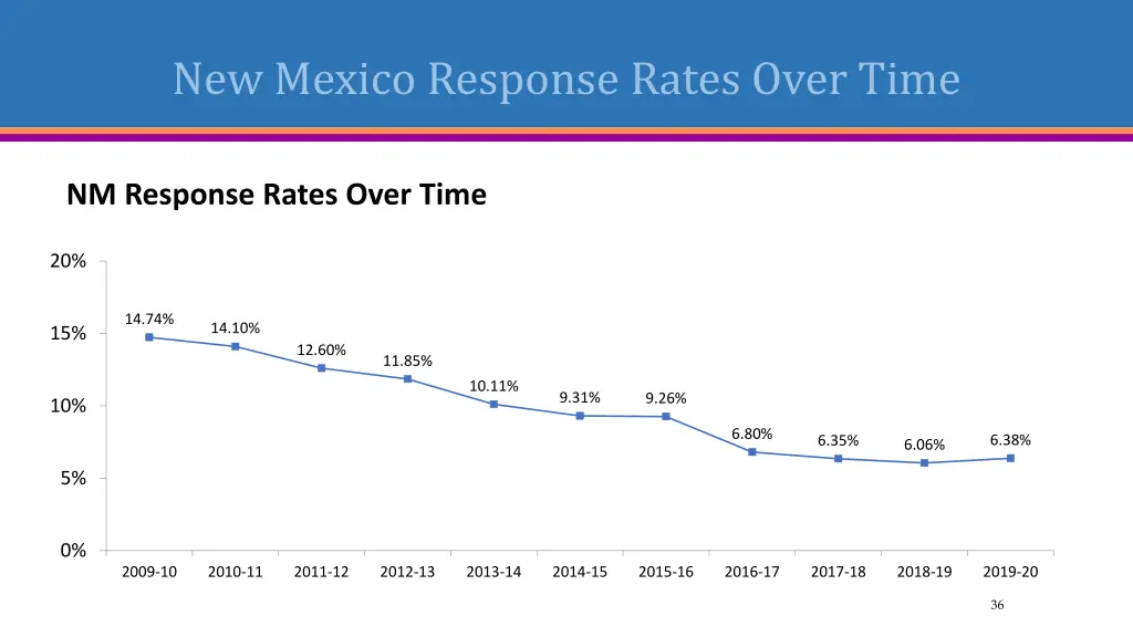 new mexico response rates over time