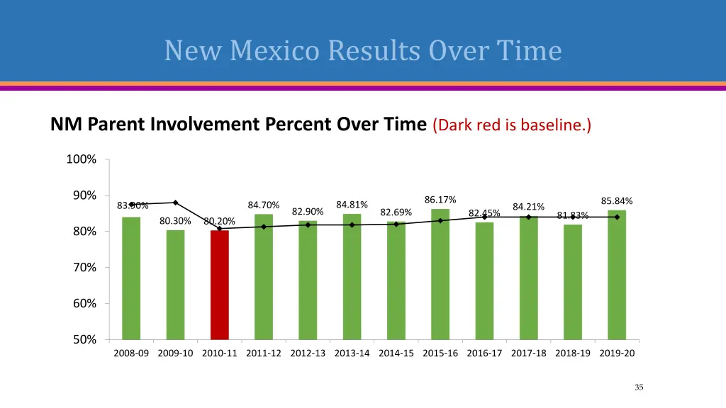 new mexico results over time