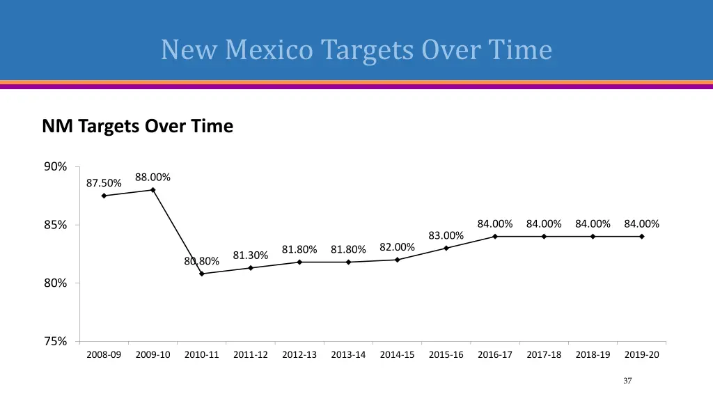new mexico targets over time