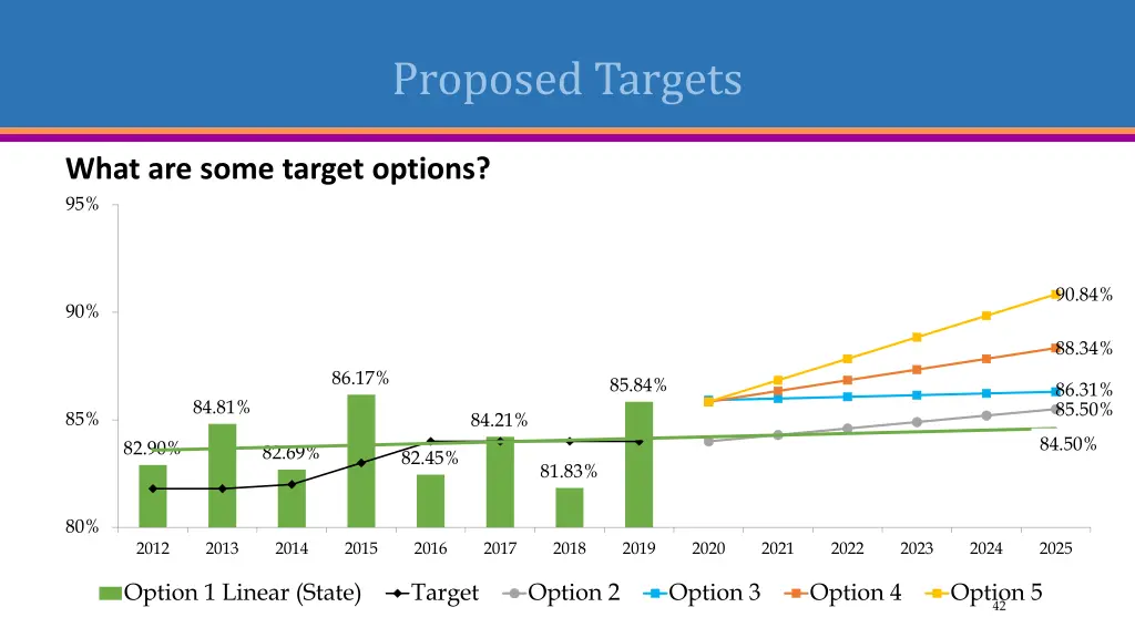 proposed targets 1