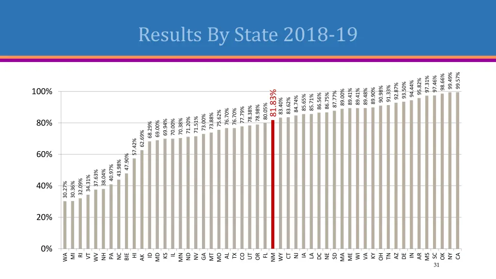 results by state 2018 19