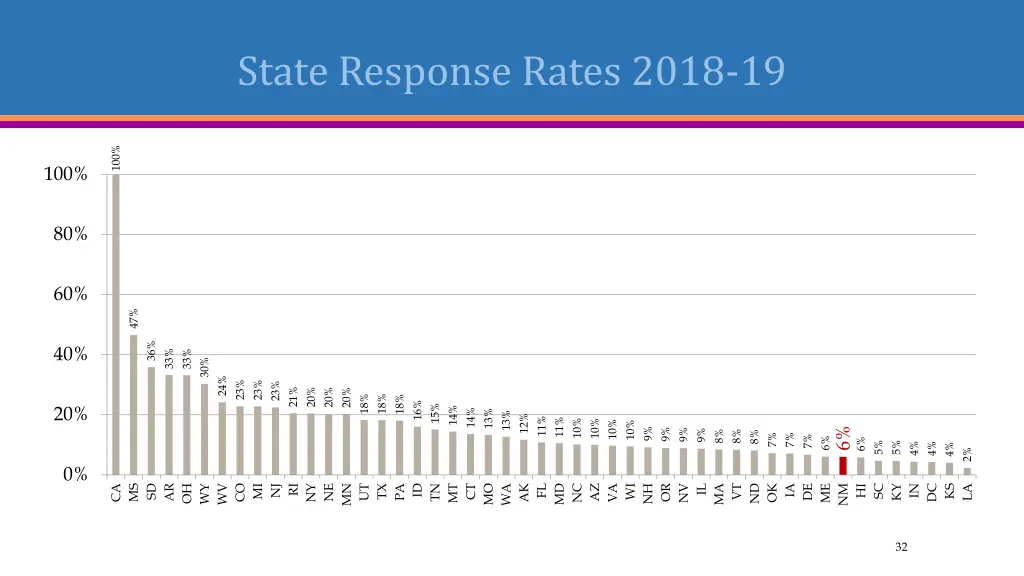 state response rates 2018 19