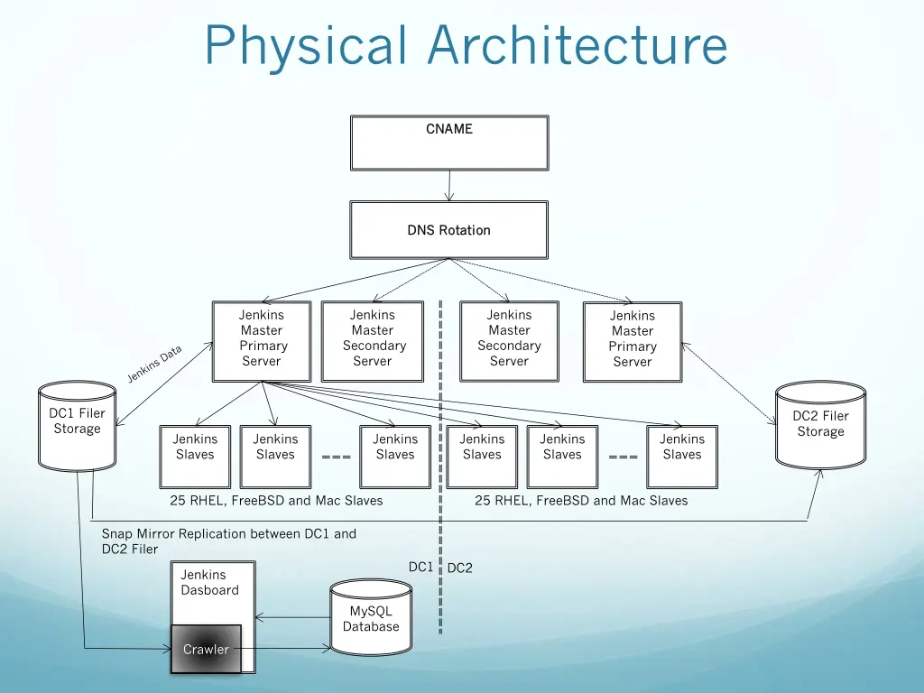 physical architecture