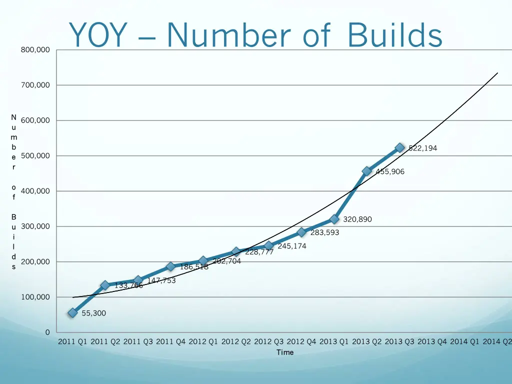 yoy number of builds